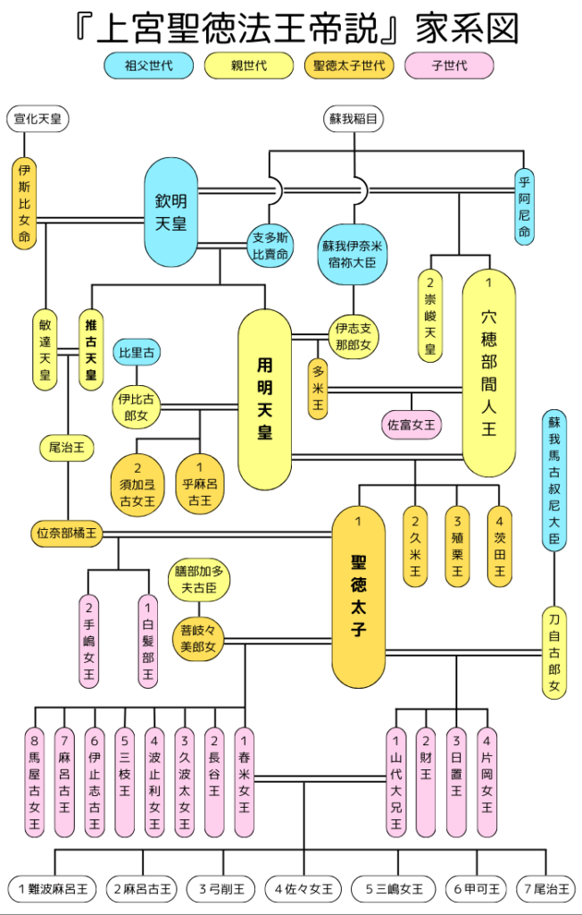 『上宮聖徳法王帝説』の家系図です。