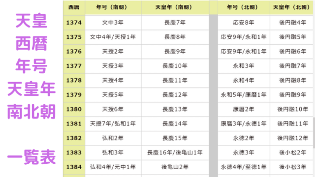 南北朝時代の年号対応表を例に示しています。